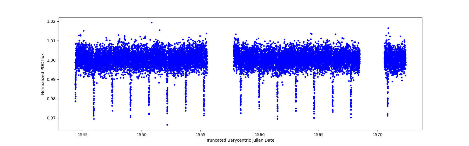 Zoomed-in timeseries plot