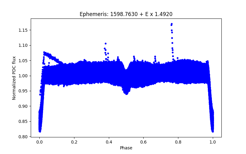 Phase plot