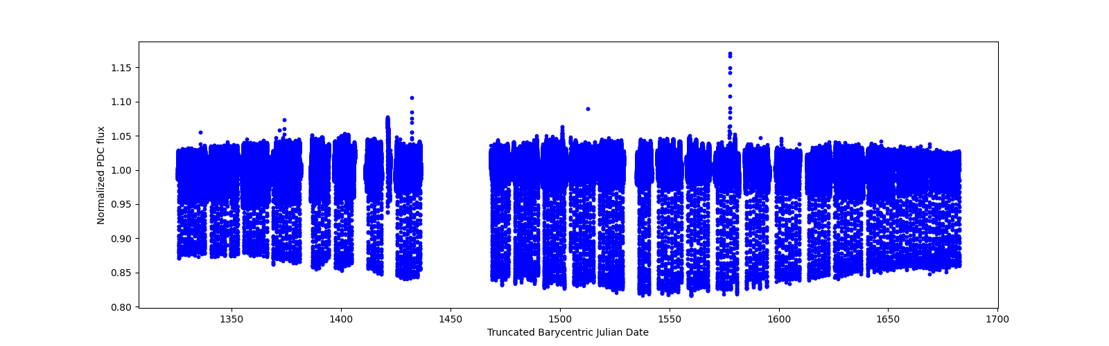 Timeseries plot