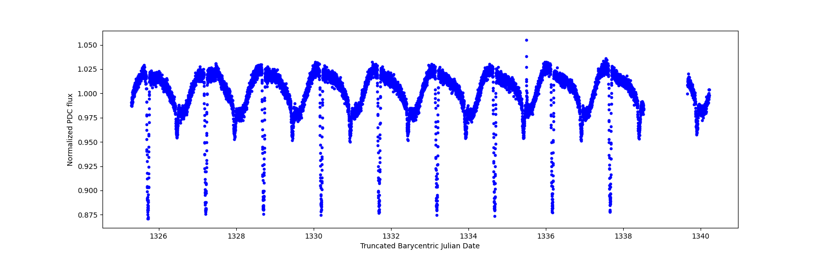 Zoomed-in timeseries plot