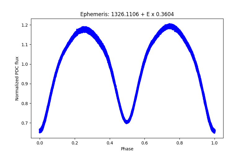 Phase plot