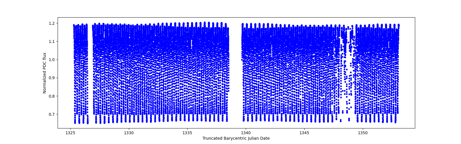 Timeseries plot