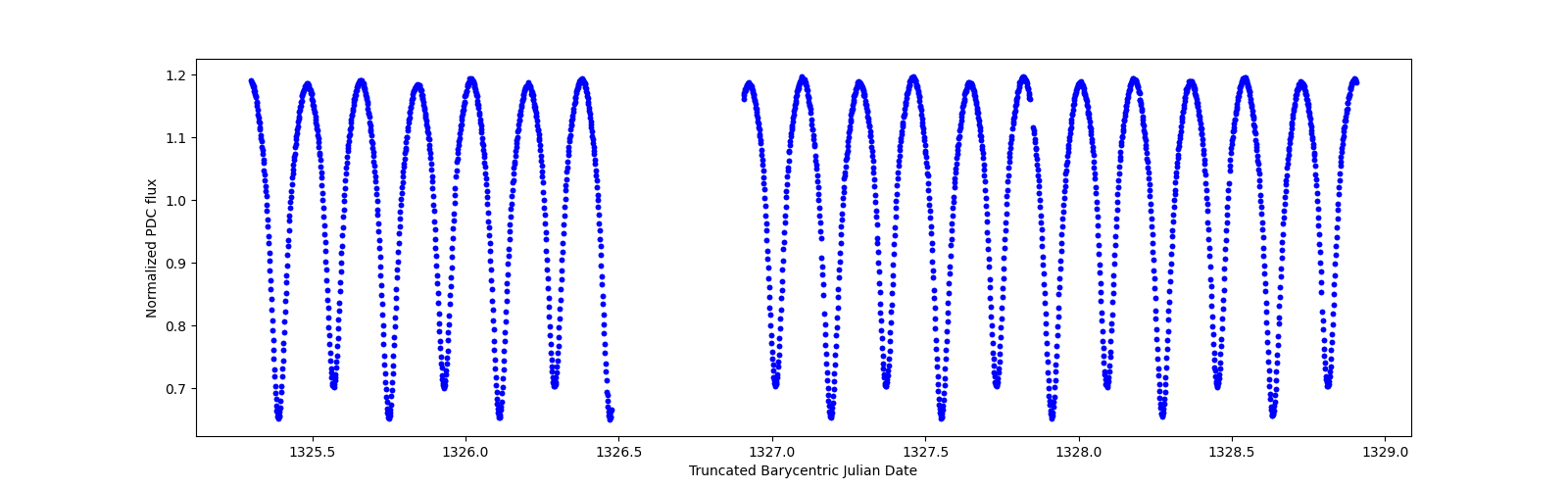 Zoomed-in timeseries plot