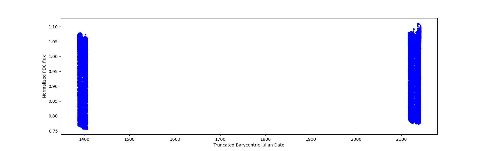 Timeseries plot