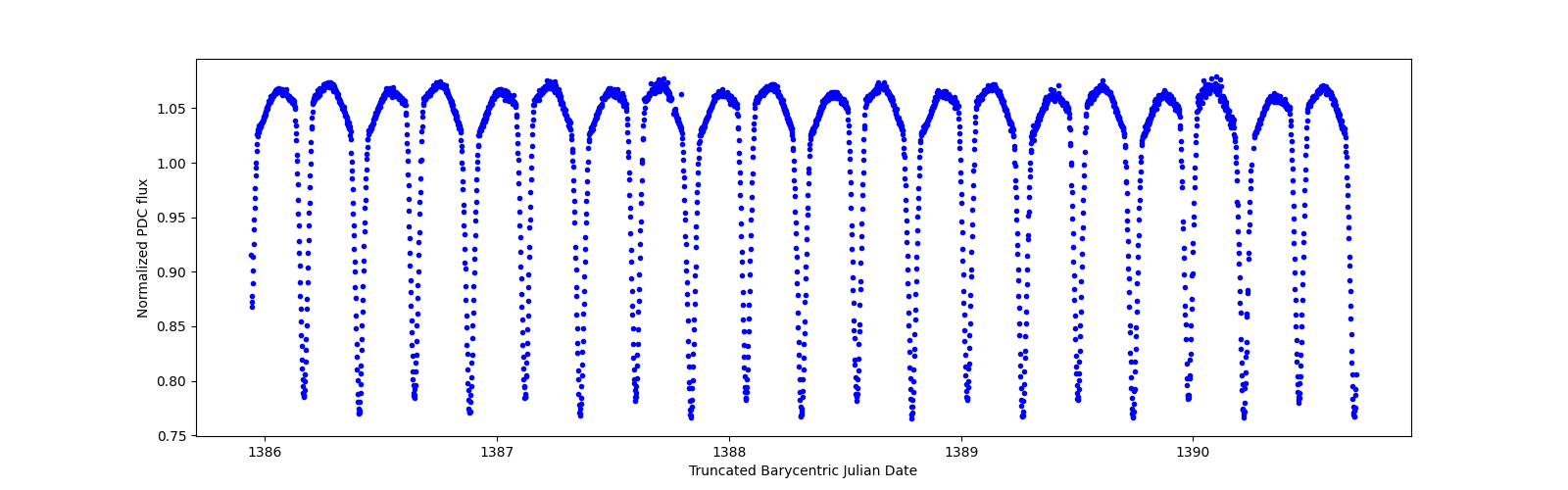 Zoomed-in timeseries plot