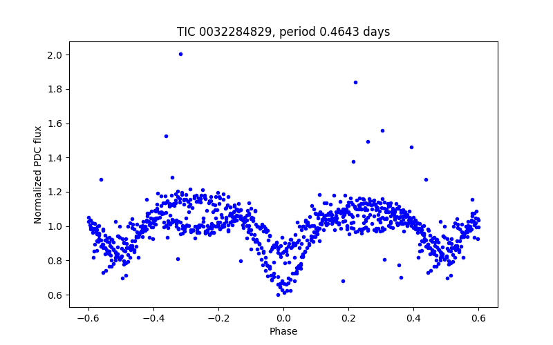 Phase plot