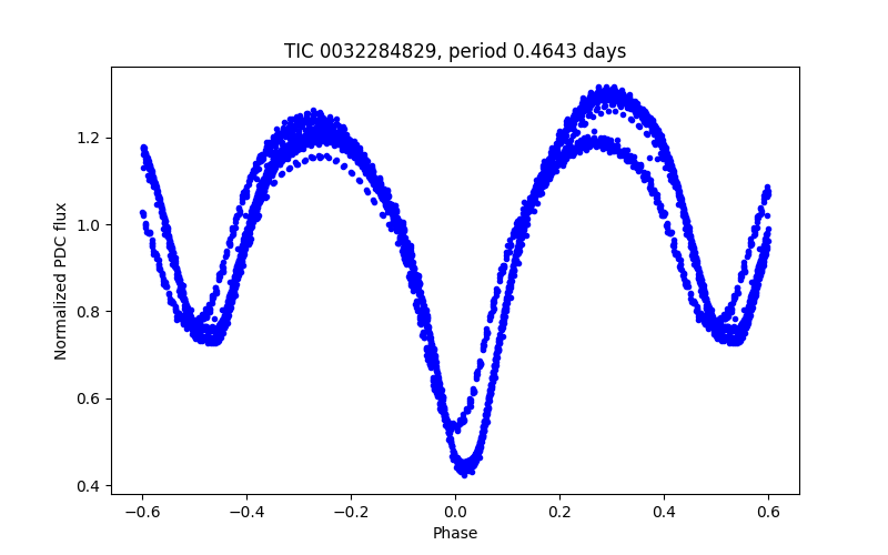 Phase plot