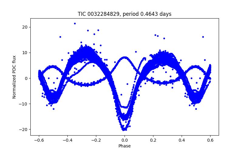 Phase plot