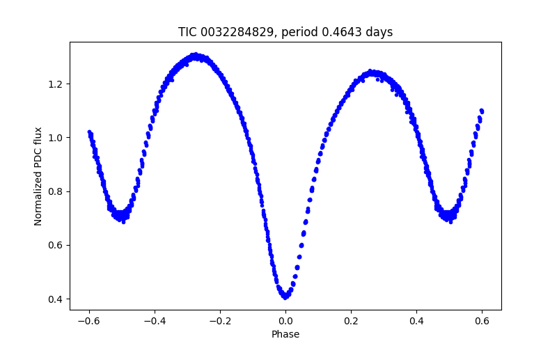 Phase plot