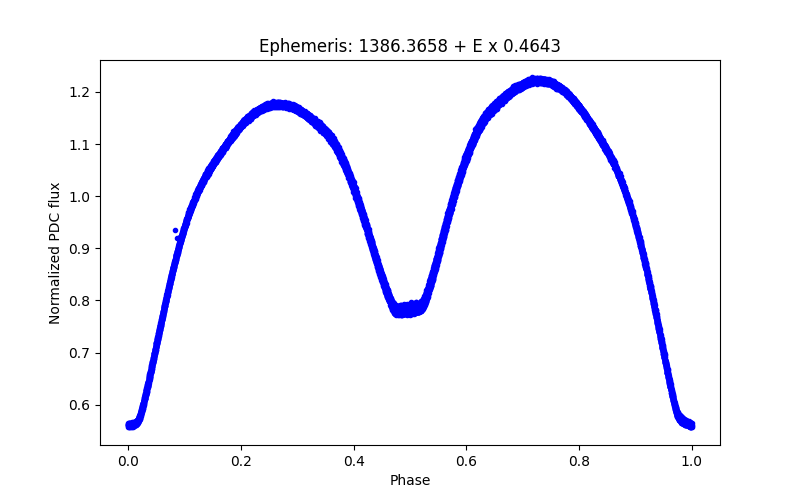 Phase plot