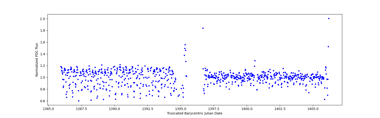 Timeseries plot