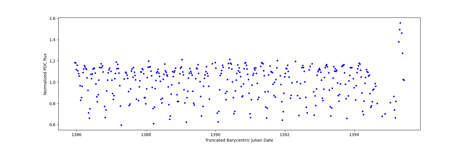 Zoomed-in timeseries plot