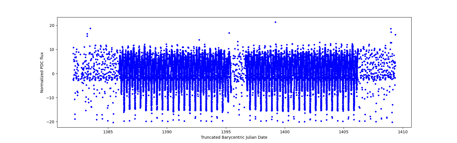 Timeseries plot