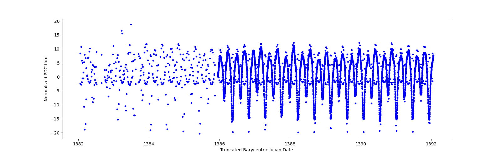 Zoomed-in timeseries plot