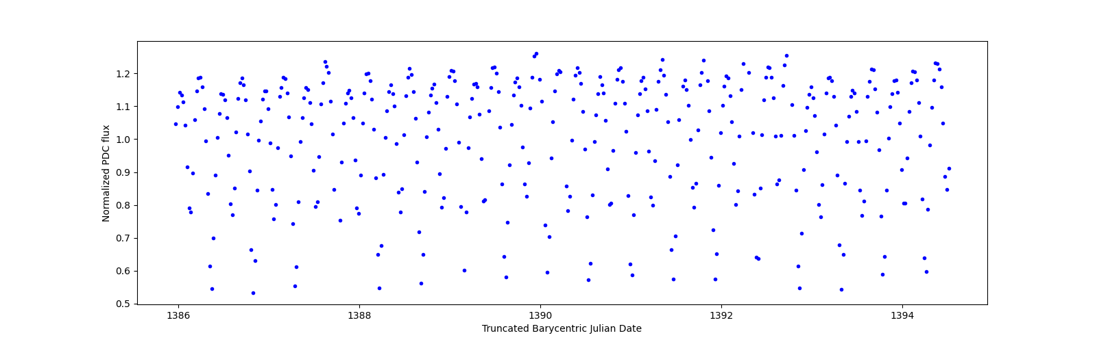 Zoomed-in timeseries plot