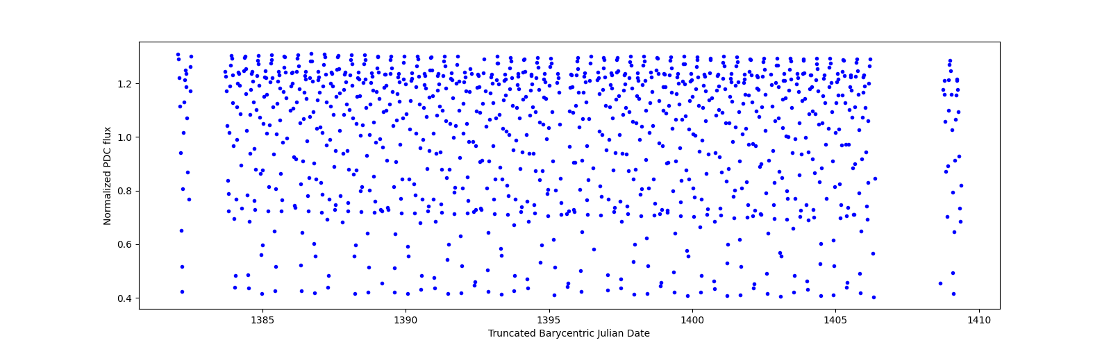 Timeseries plot