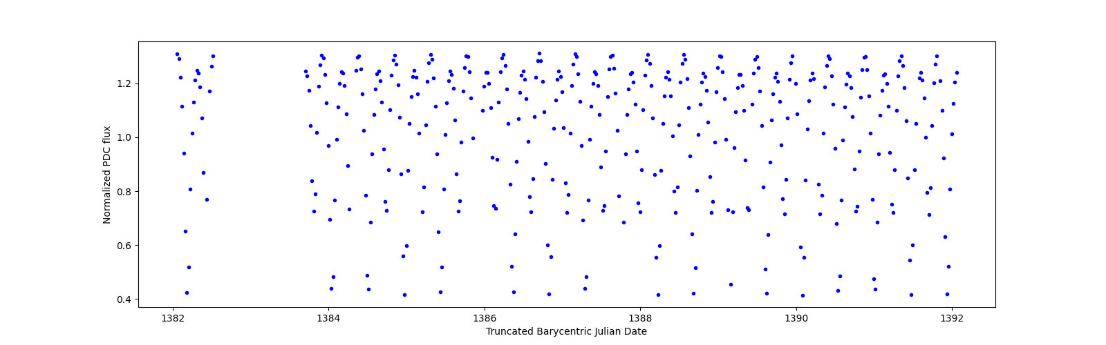 Zoomed-in timeseries plot
