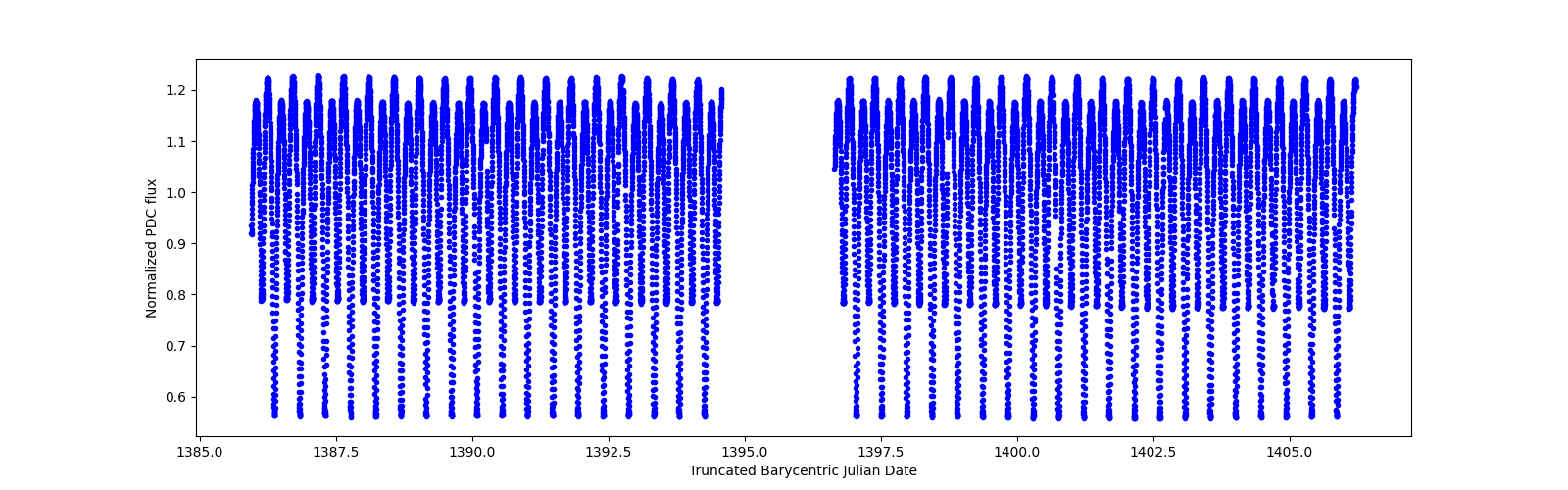 Timeseries plot