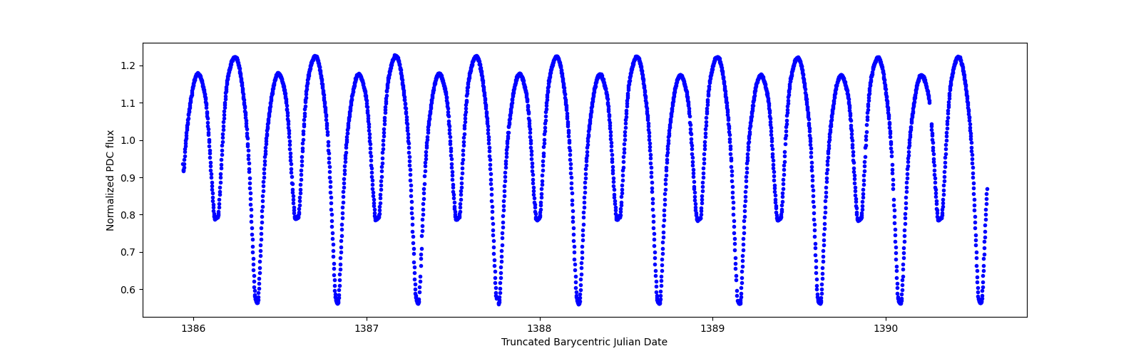 Zoomed-in timeseries plot