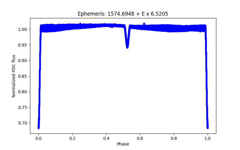 Phase plot