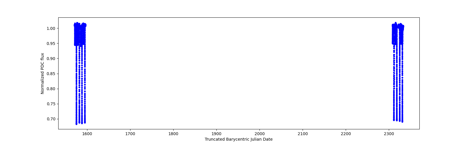 Timeseries plot