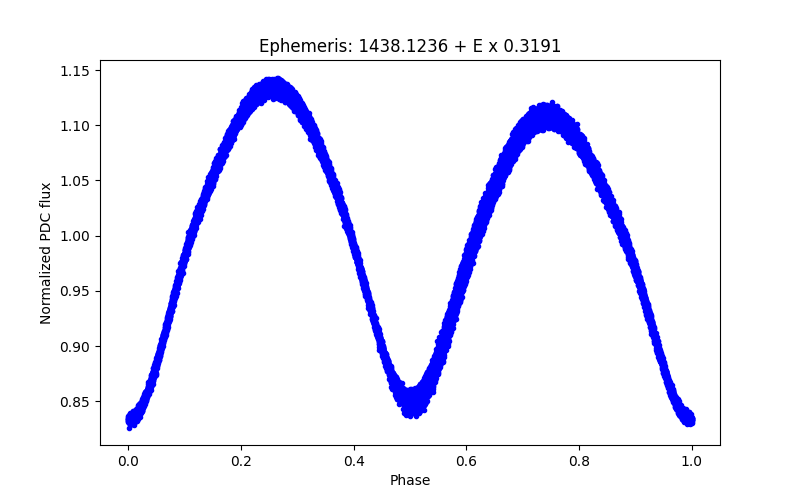 Phase plot