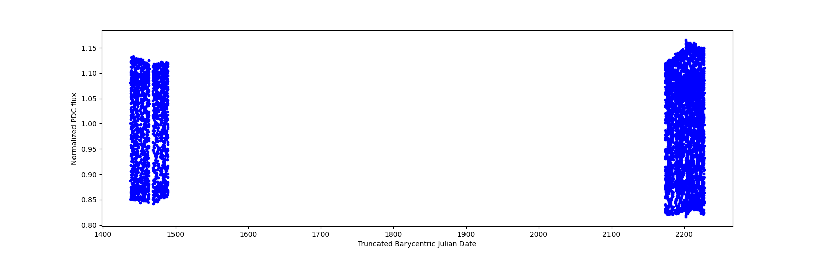 Timeseries plot