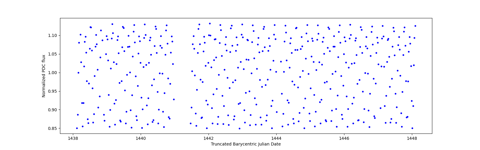 Zoomed-in timeseries plot
