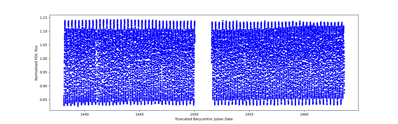 Timeseries plot