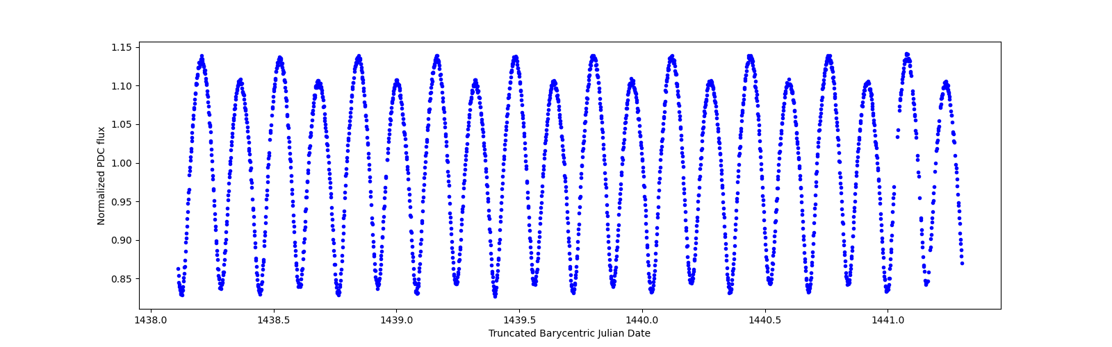 Zoomed-in timeseries plot