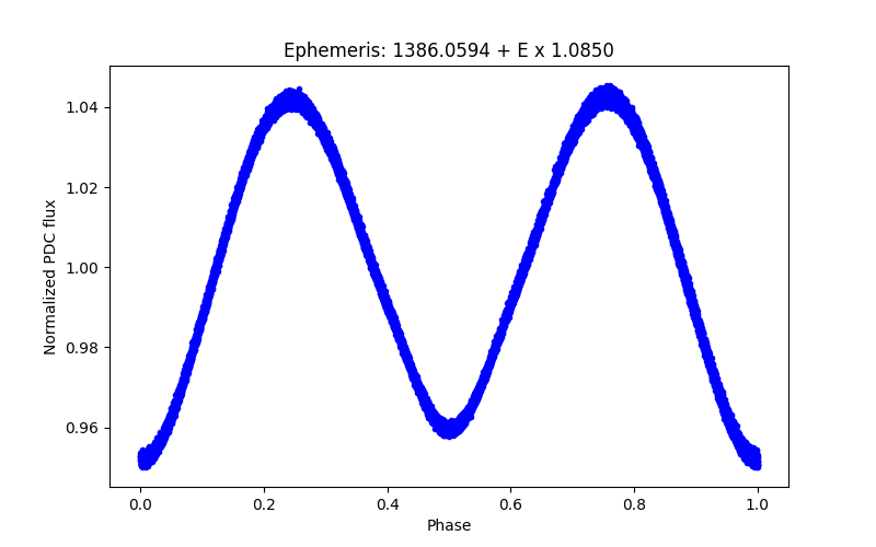 Phase plot