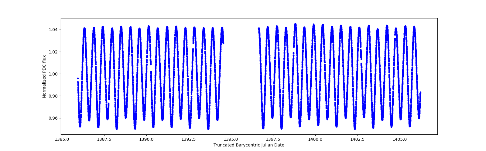 Timeseries plot