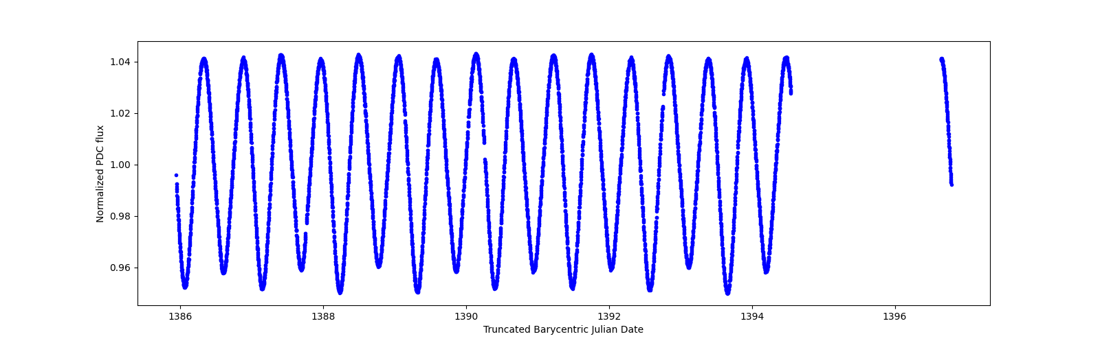 Zoomed-in timeseries plot