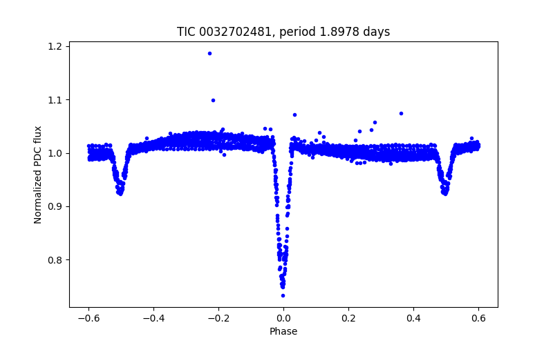 Phase plot