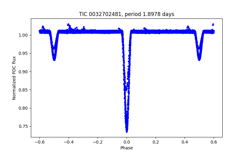 Phase plot