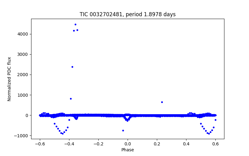 Phase plot