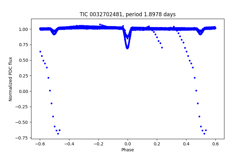 Phase plot