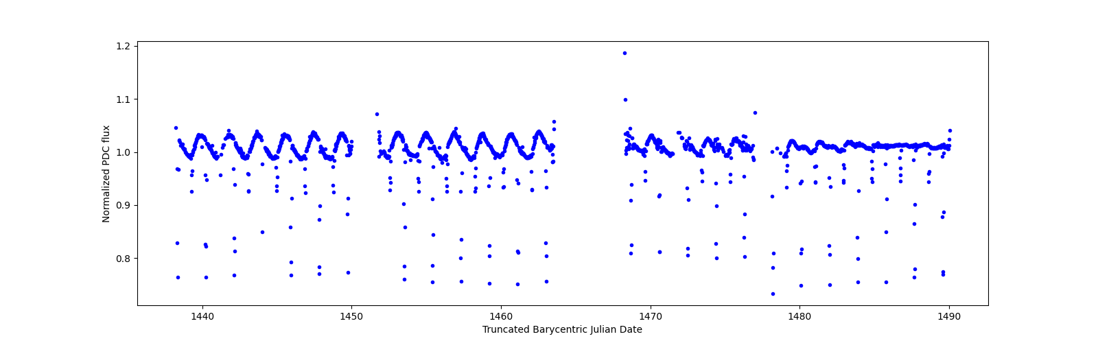 Timeseries plot