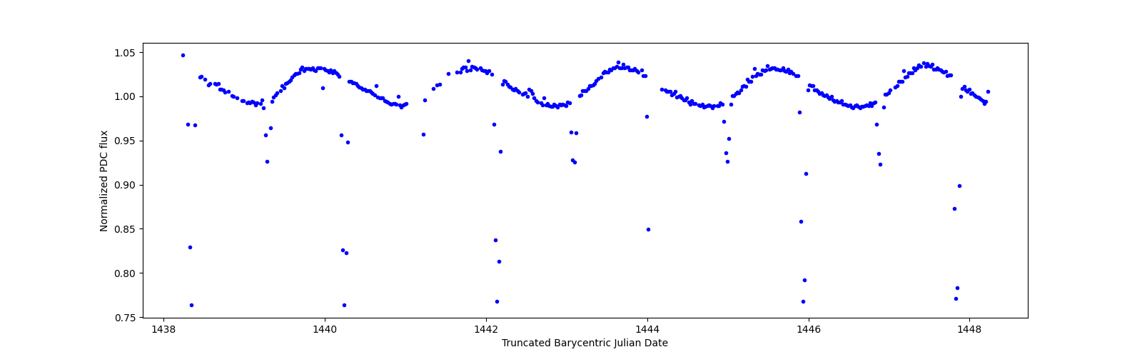 Zoomed-in timeseries plot