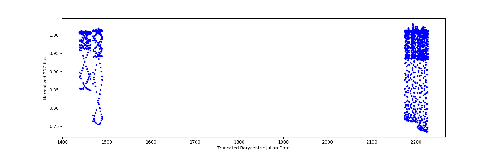 Timeseries plot