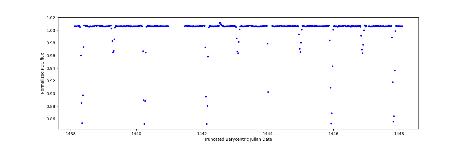 Zoomed-in timeseries plot