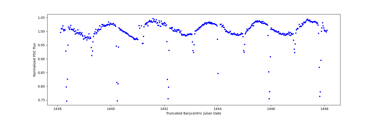 Zoomed-in timeseries plot