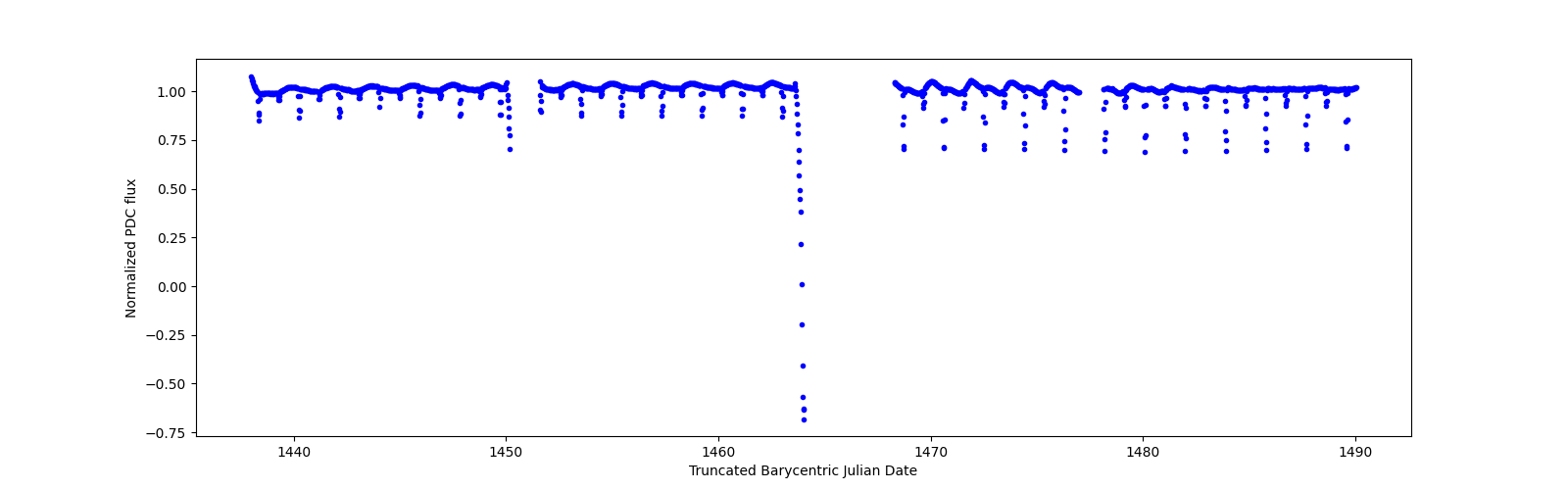 Timeseries plot
