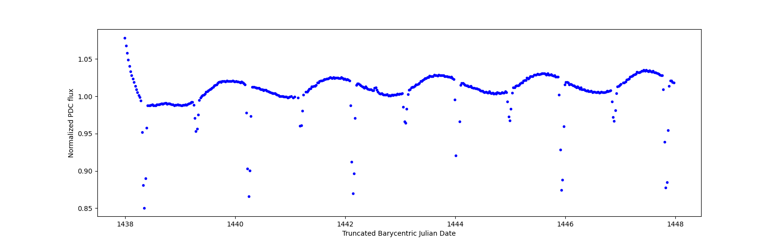 Zoomed-in timeseries plot
