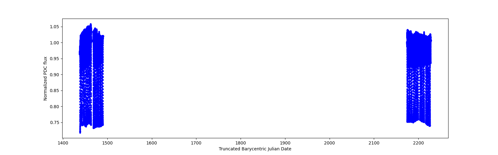 Timeseries plot