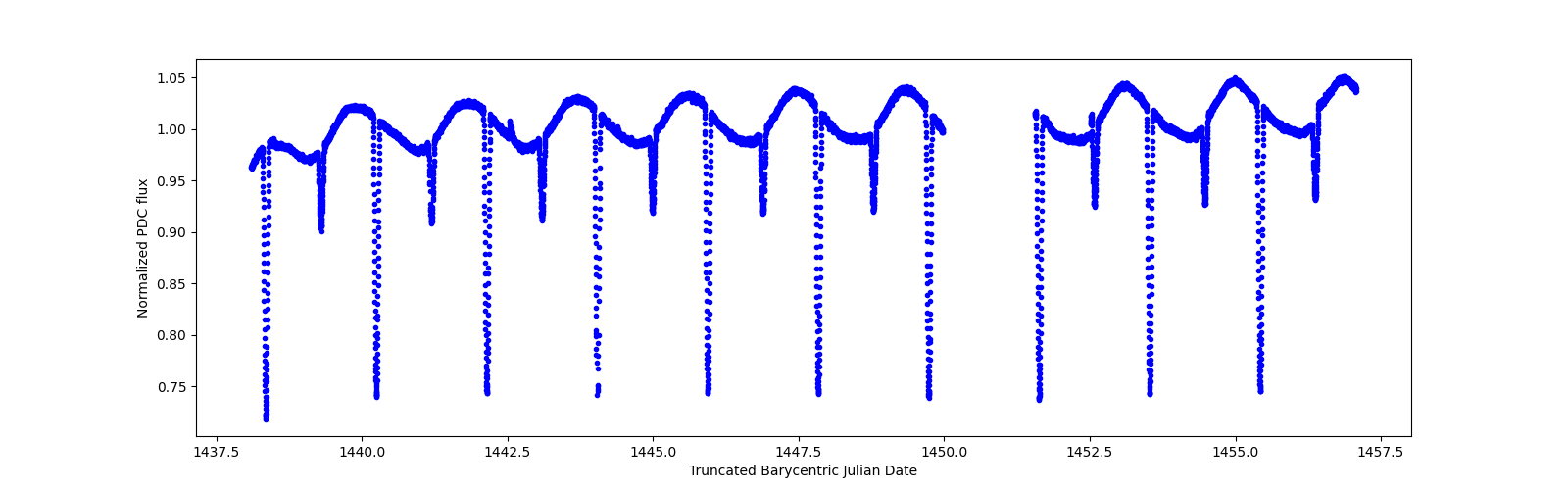 Zoomed-in timeseries plot