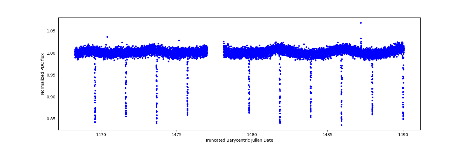 Timeseries plot