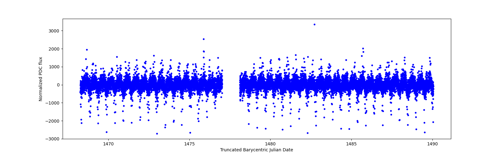 Timeseries plot
