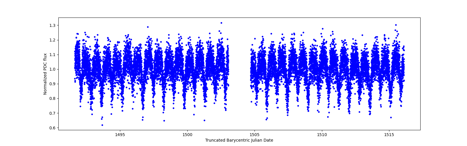 Timeseries plot