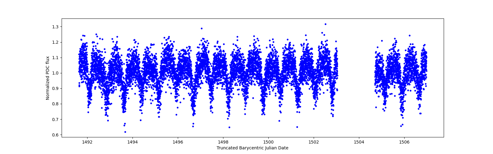 Zoomed-in timeseries plot